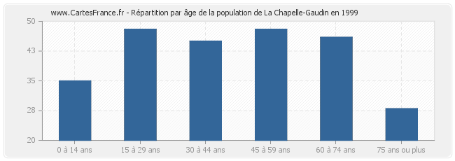 Répartition par âge de la population de La Chapelle-Gaudin en 1999